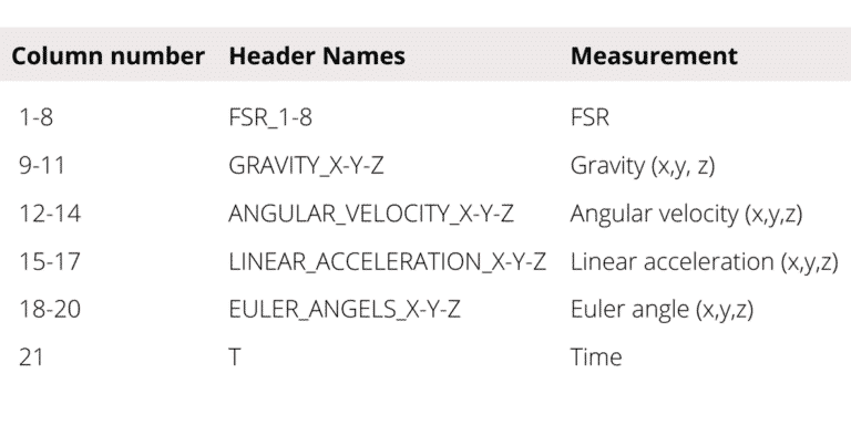 Table 4.1 Description of output datafiles